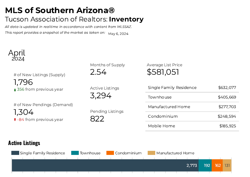 Tucson market Inventory April 2024