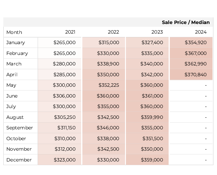 Tucson housing market Median Prices