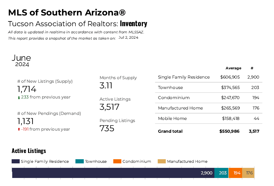 Tucson Active Listings June 2024
