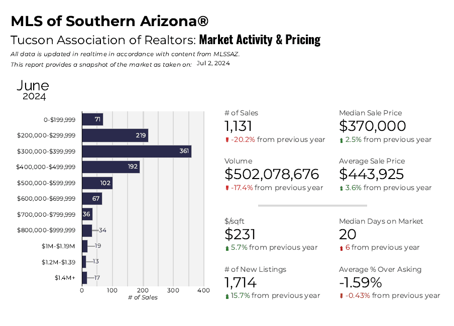 Tucson Housing Market Pulse June 2024