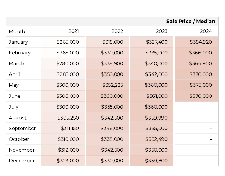 Median Sales Prices June 2024