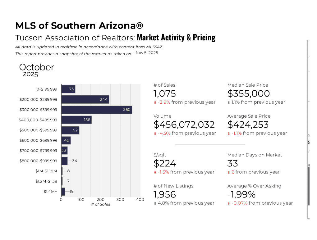 Tucson Market Pulse October 2025 - Activity