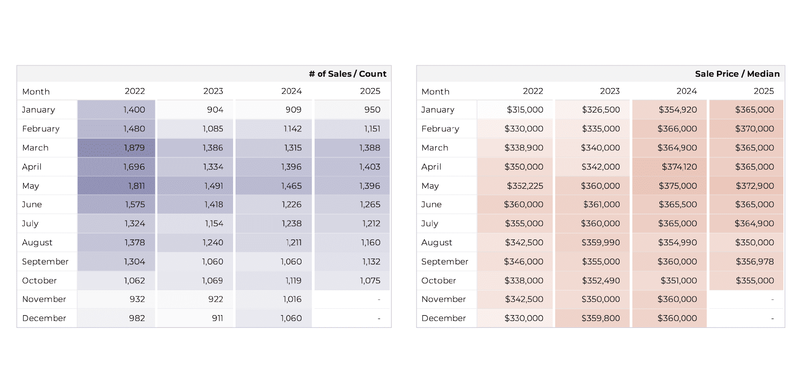 Sales and Prices October 2025 Tucson Market Pulse
