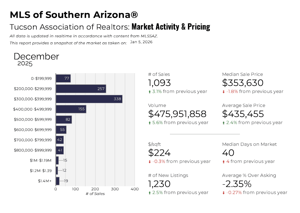 Tucson Market Pulse December 2025 Activity and Pricing