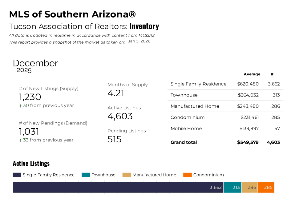 MLS Southern Arizona December Inventory