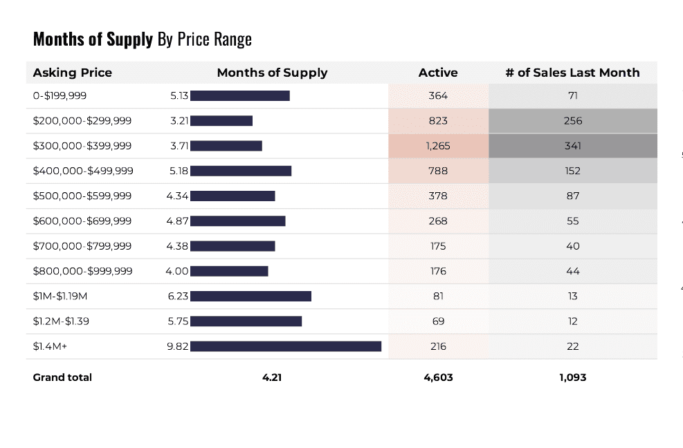 Tucson Housing market December 2025 Supply by Price Range