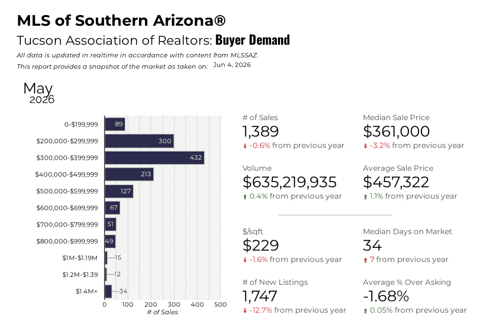 Tucson Market Housing Market Pulse May 2026