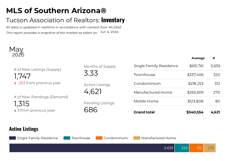 Housing Inventory Tucson May 2026