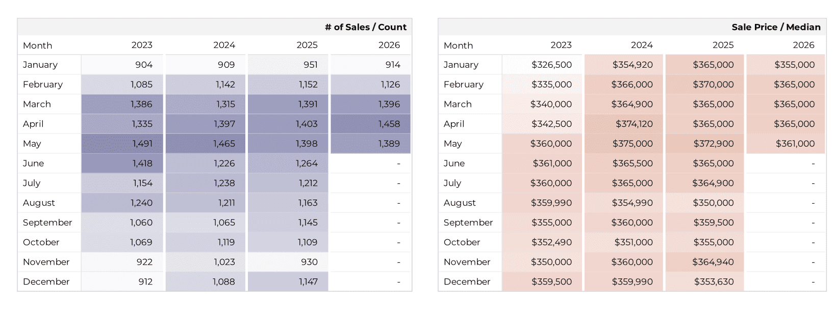 Tucson Sales and Medina Price Chart May 2026