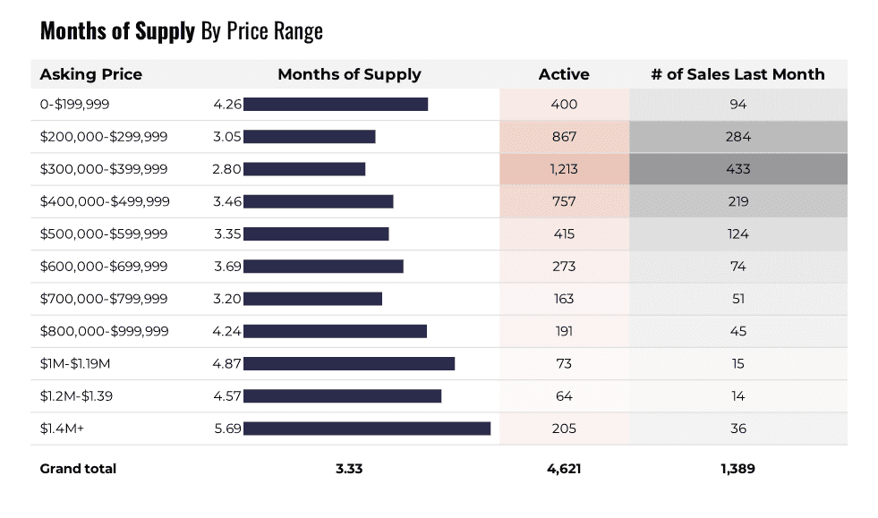 Supply of Homes May 2026