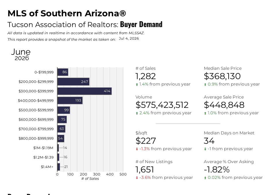 Tucson housing market pulse June 2026, Tucson’s Housing Market Pulse – June 2026