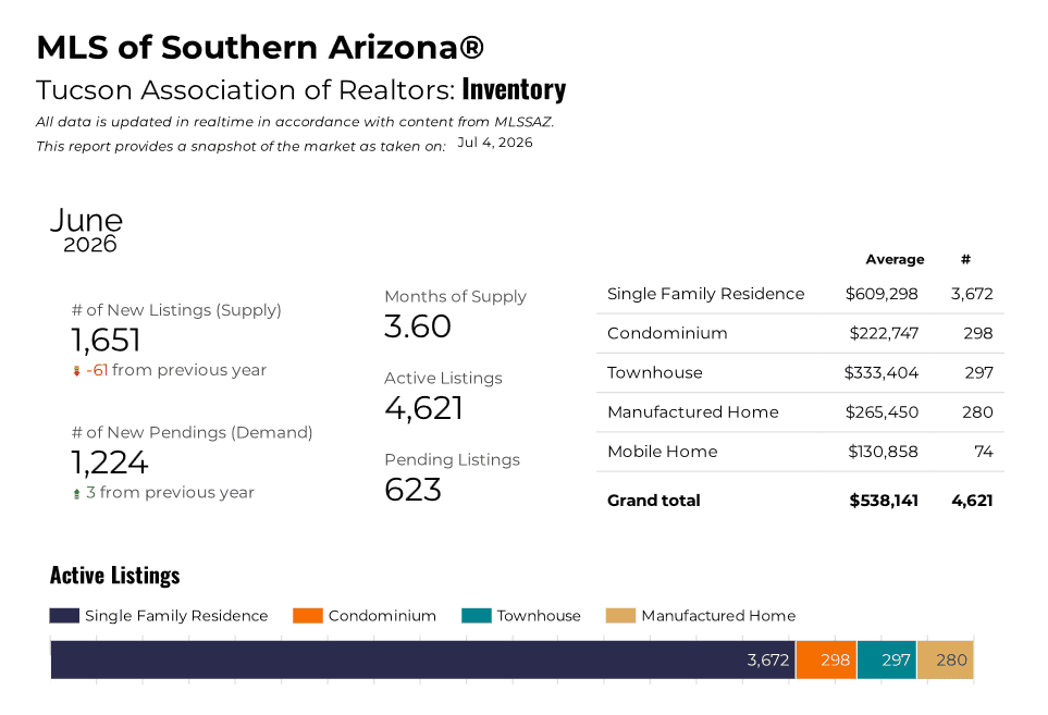 Tucson housing market pulse June 2026, Tucson’s Housing Market Pulse – June 2026