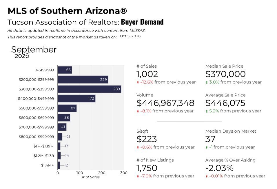 Tucson Housing Market Pulse Buyer Demand September 2026