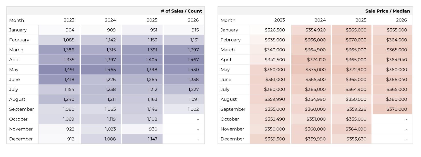 Units-MedPrice by Month